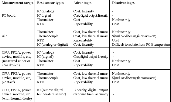 Table 1. Optimum sensor types for system-temperature monitoring